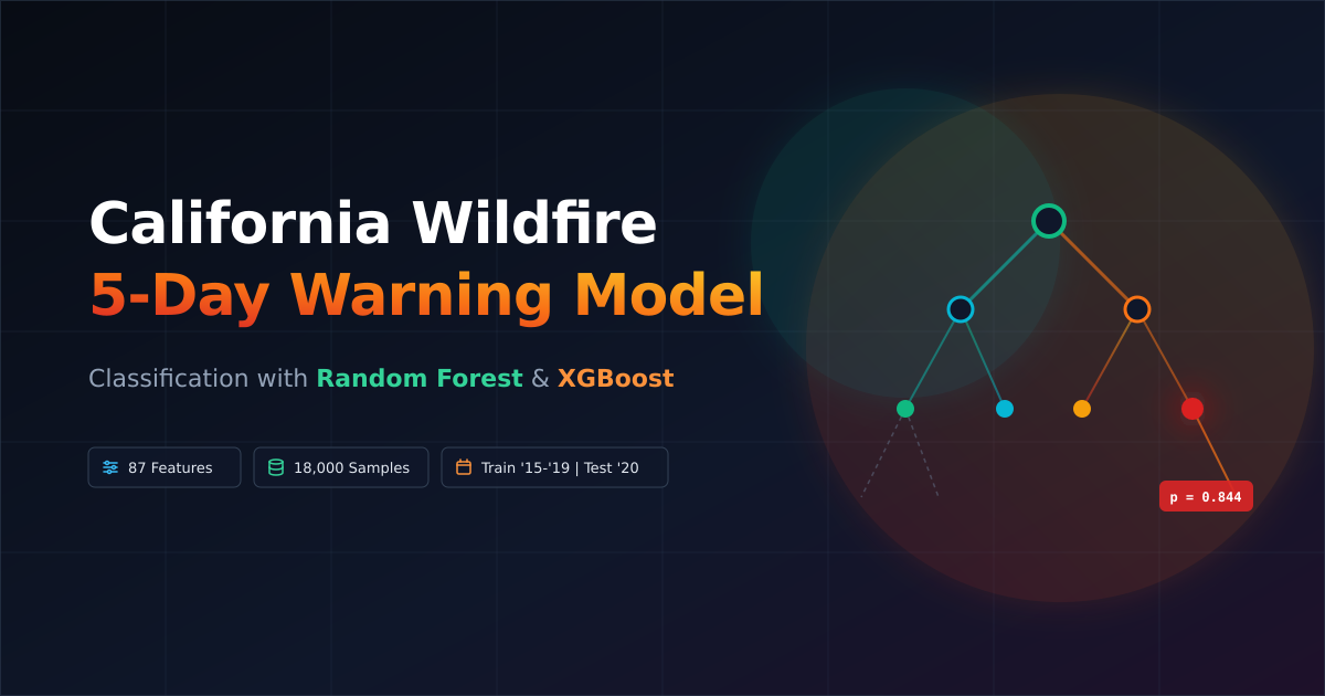 California Wildfire 5-Day Warning Modeling with Random Forest and XGBoost module cover