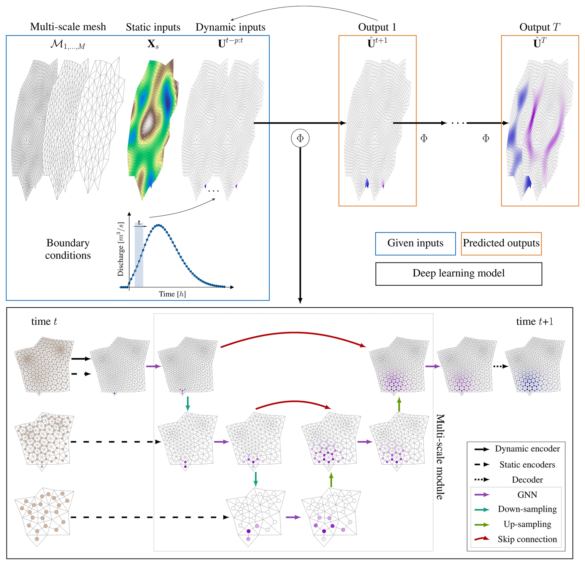 Multi-scale hydraulic graph neural networks for flood modelling module cover